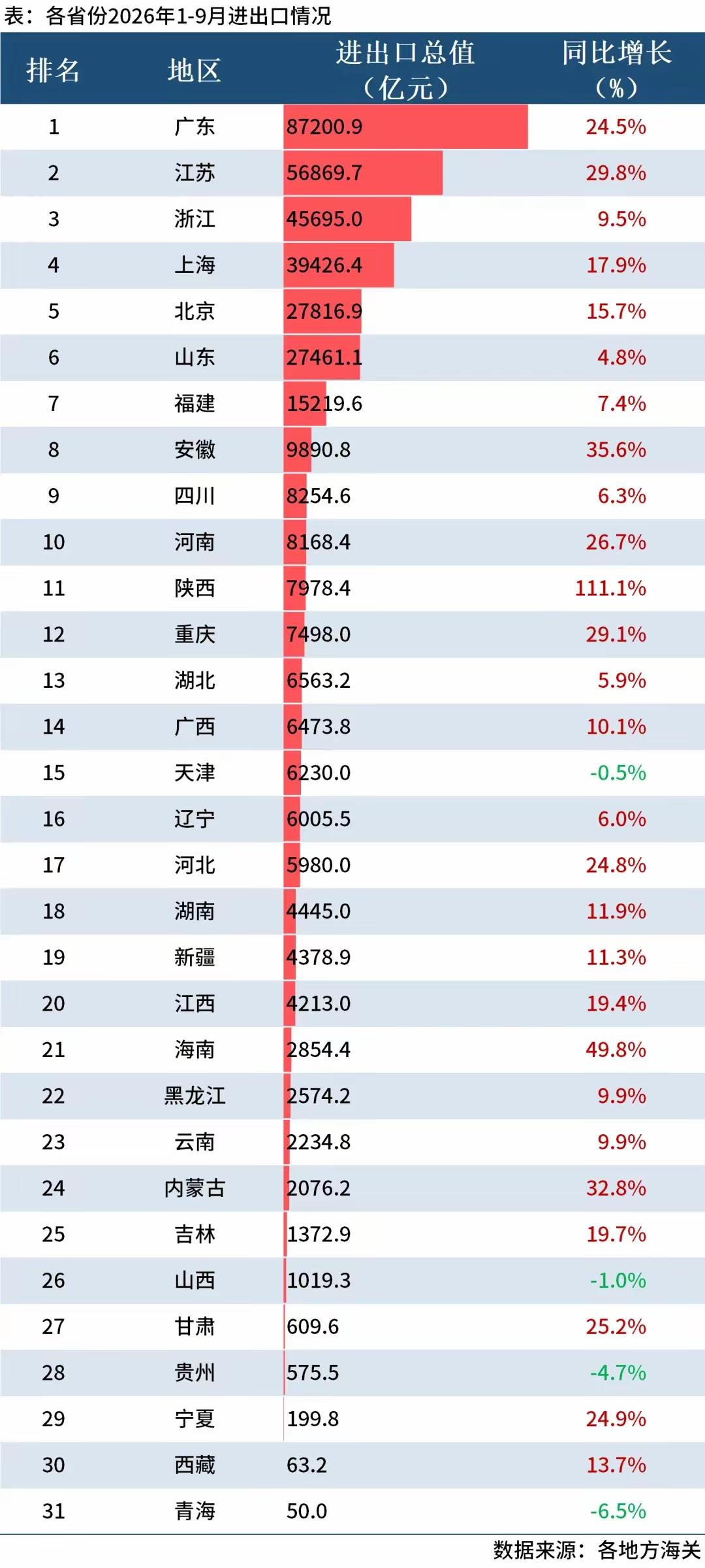 87200.9亿！2026年前三季度各省进出口榜，广东断层领跑
 
2026年1