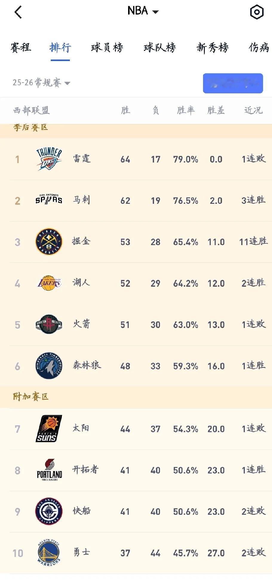 湖人打火箭好还是森林狼好!

湖人今天在战胜太阳，已经锁定了前四的位置，主场优势