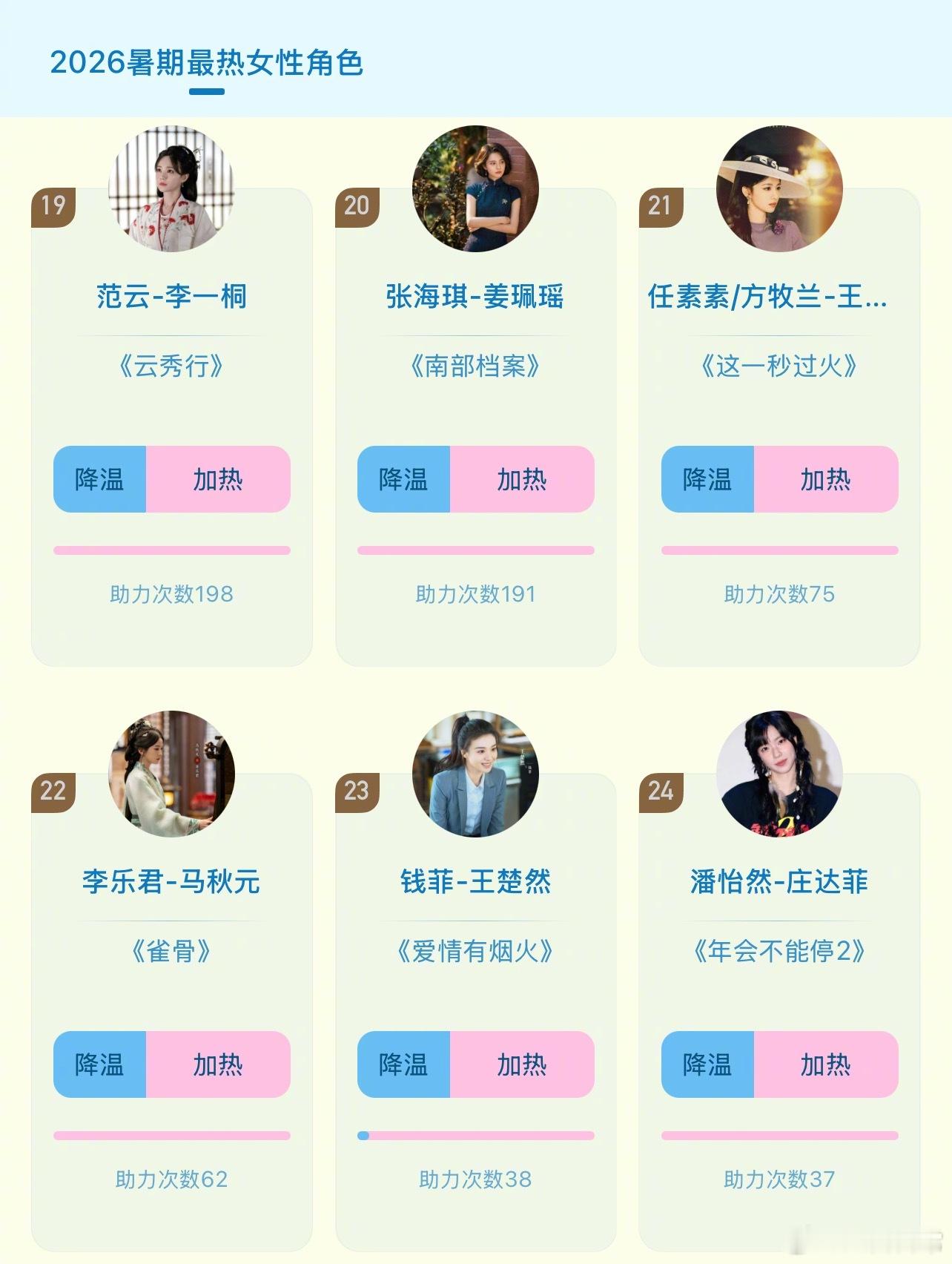 2026暑期最热女性角色暂时排名前十：张月、迪丽热巴、张婧仪、陈瑶、虞书欣、章若