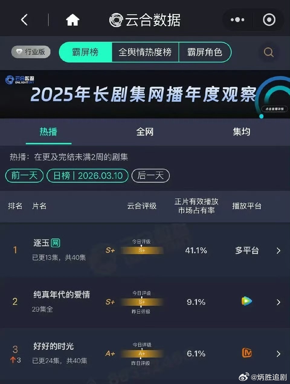 第七部云合破40%的剧诞生了！逐玉云合41.1%，超过肖战的藏海传排名历史第六，