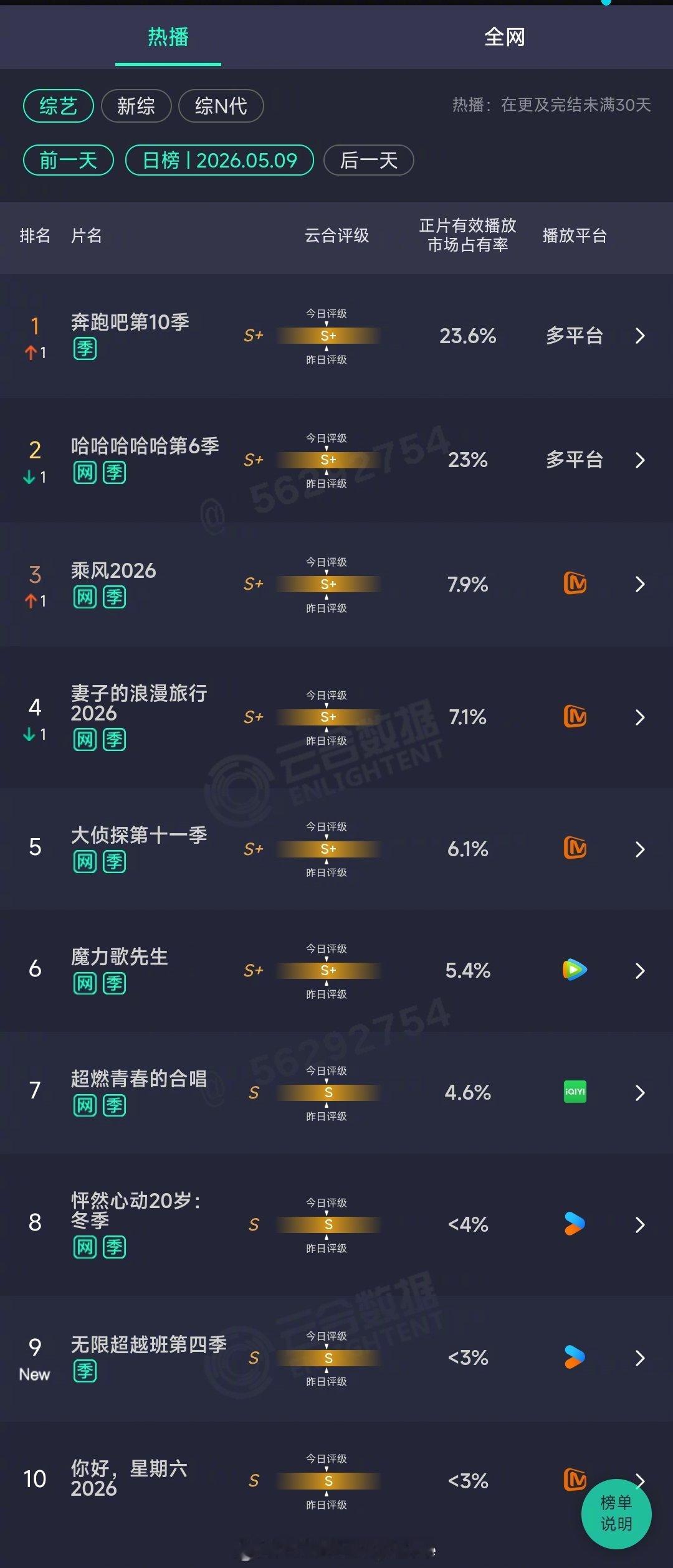 2026年05月09日云合综艺正片有效播放量市占率TOP101 奔跑吧第10季 