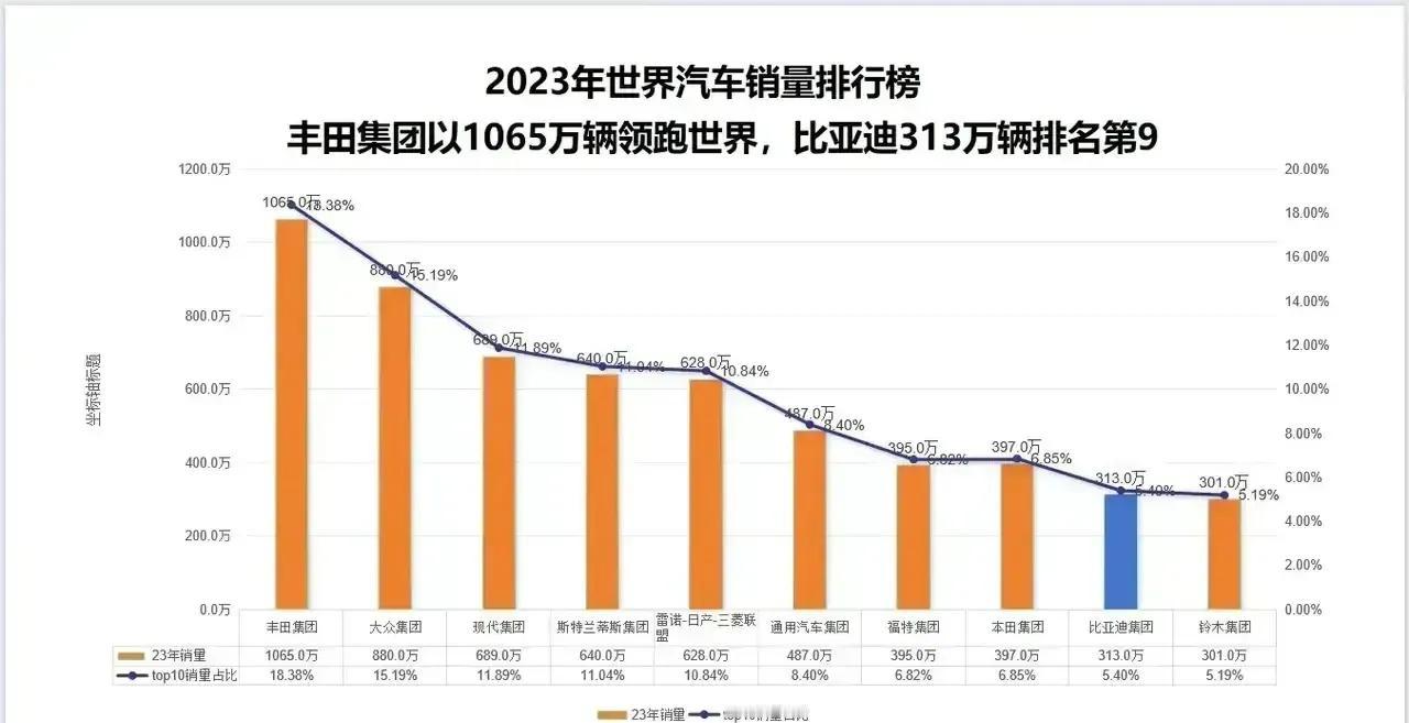 2023年度结束，各大汽车厂商也公布了销量，几家欢喜几家愁，有销量稳得住的，也有