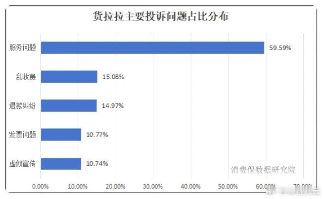 【货拉拉投诉量行业断层第一】货拉拉投诉量行业第一6月18日，市监总局通报对货拉拉