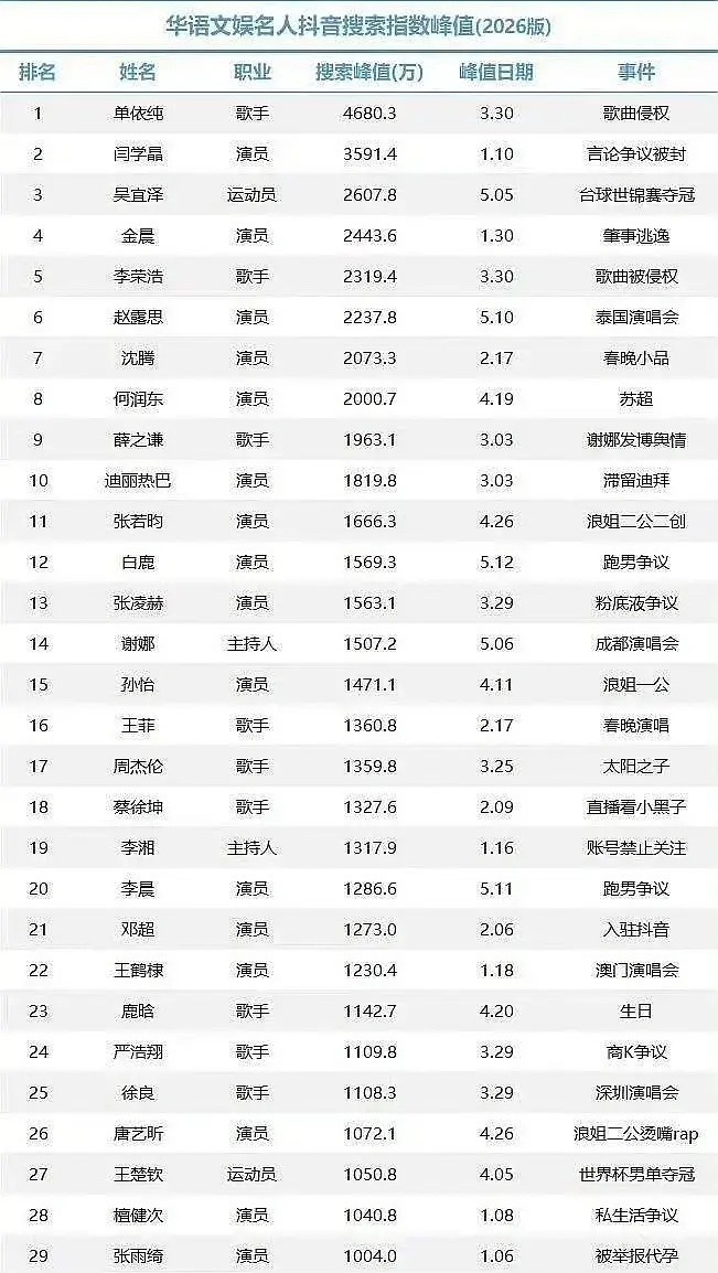 看到一个表 难怪演员都跑来唱歌了演员已经没办法靠本职工作出圈了  歌手还有部分是