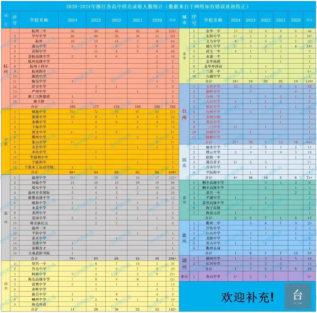 2025年浙江高考回眸：
温州超越宁波，杭州的“学霸”地位难以撼动？
先看清华、