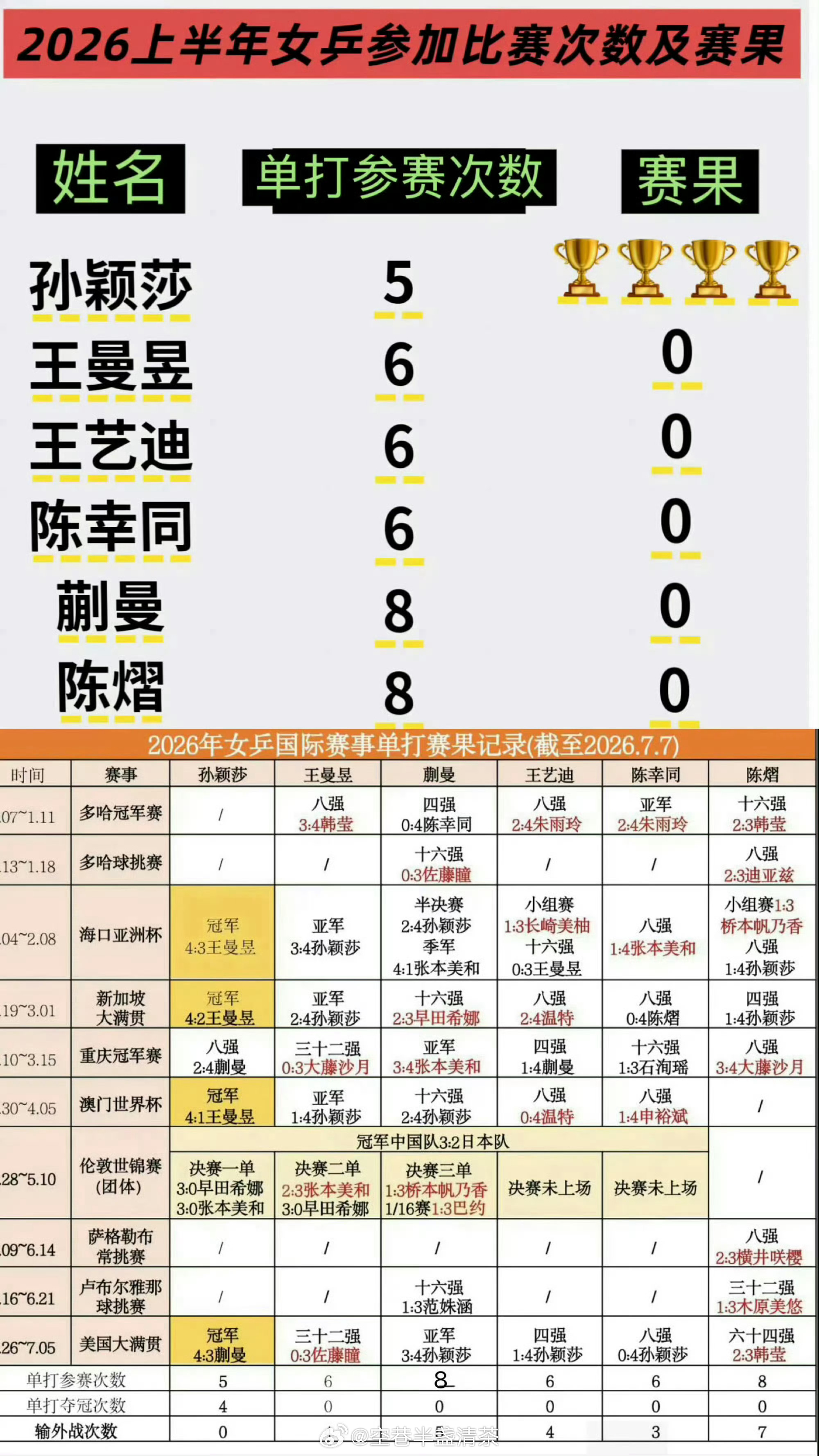 陈幸同张本美和爆分2026仅有孙颖莎有冠军。 