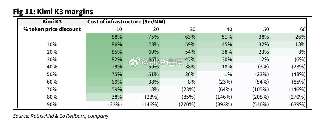 罗斯柴尔德：Kimi K3 推理利润率敏感性分析88% 很棒……但没有令牌价格折