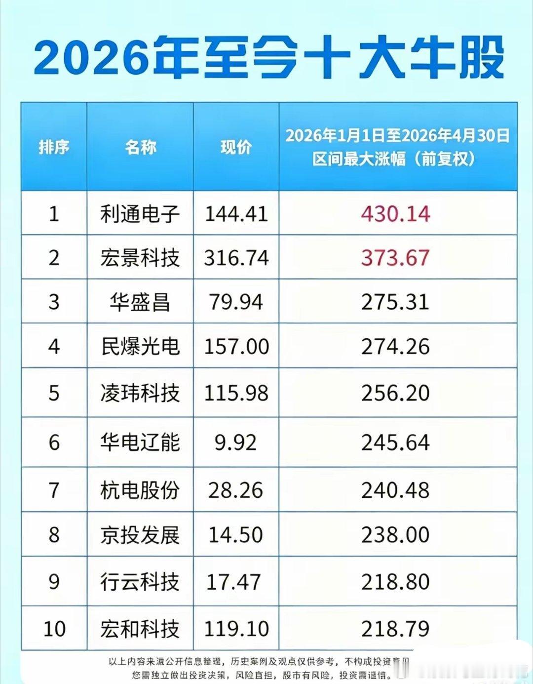 2026年十大牛股，你卖飞了几只？4个月，最高涨幅430%！2026年至今A股十
