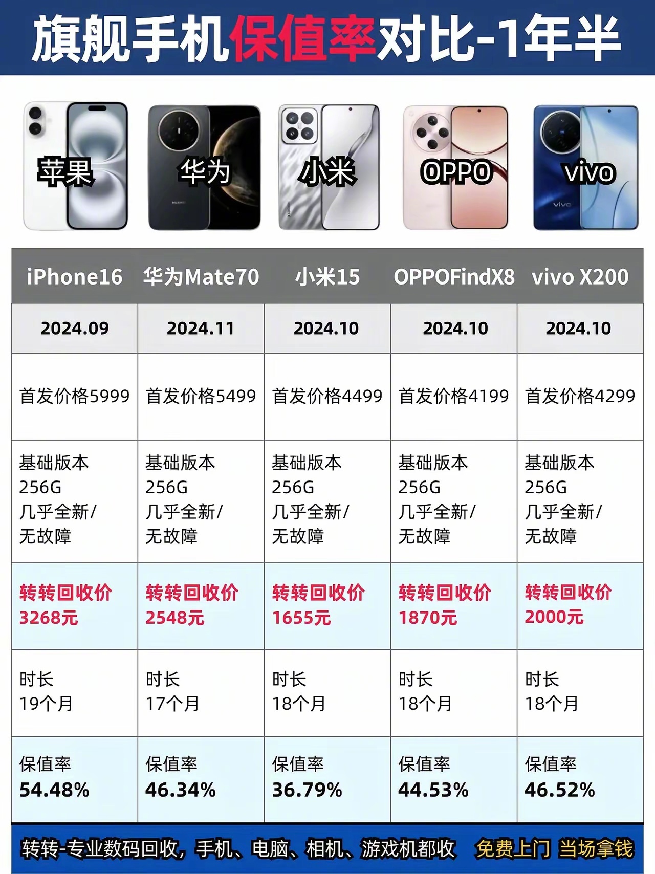 保值率这一块，苹果还是优势明显 