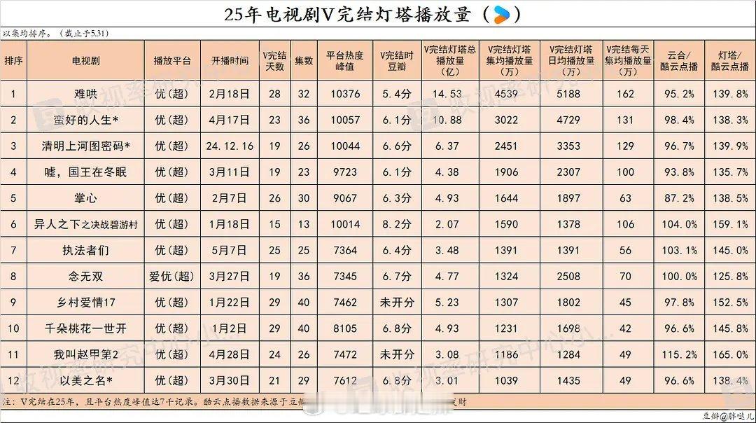 2025👖剧集v完结灯塔播放量 ​​​