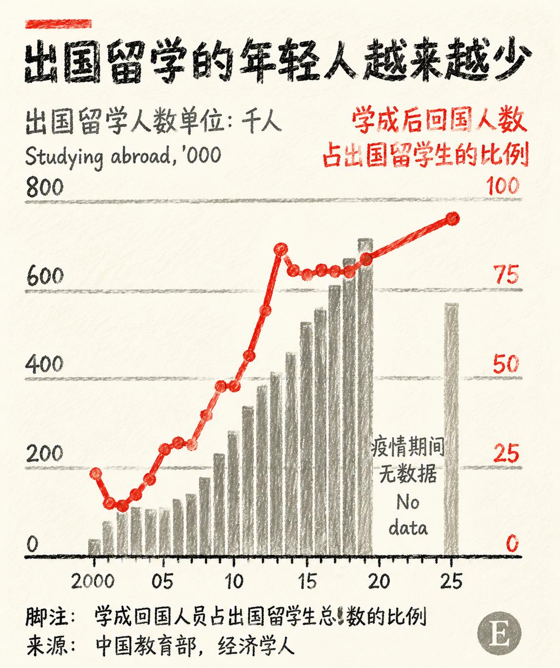 留学这本账，当代年轻人和家长终于给彻底算明白了。

过去留学叫“砸钱镀金，回国翻
