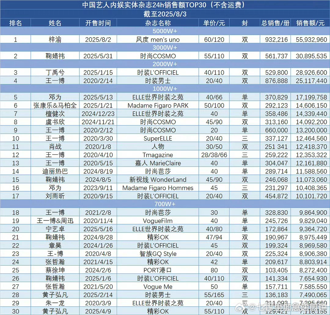 最新杂志拉表中国艺人内娱实体杂志24h销售额 ​​​
