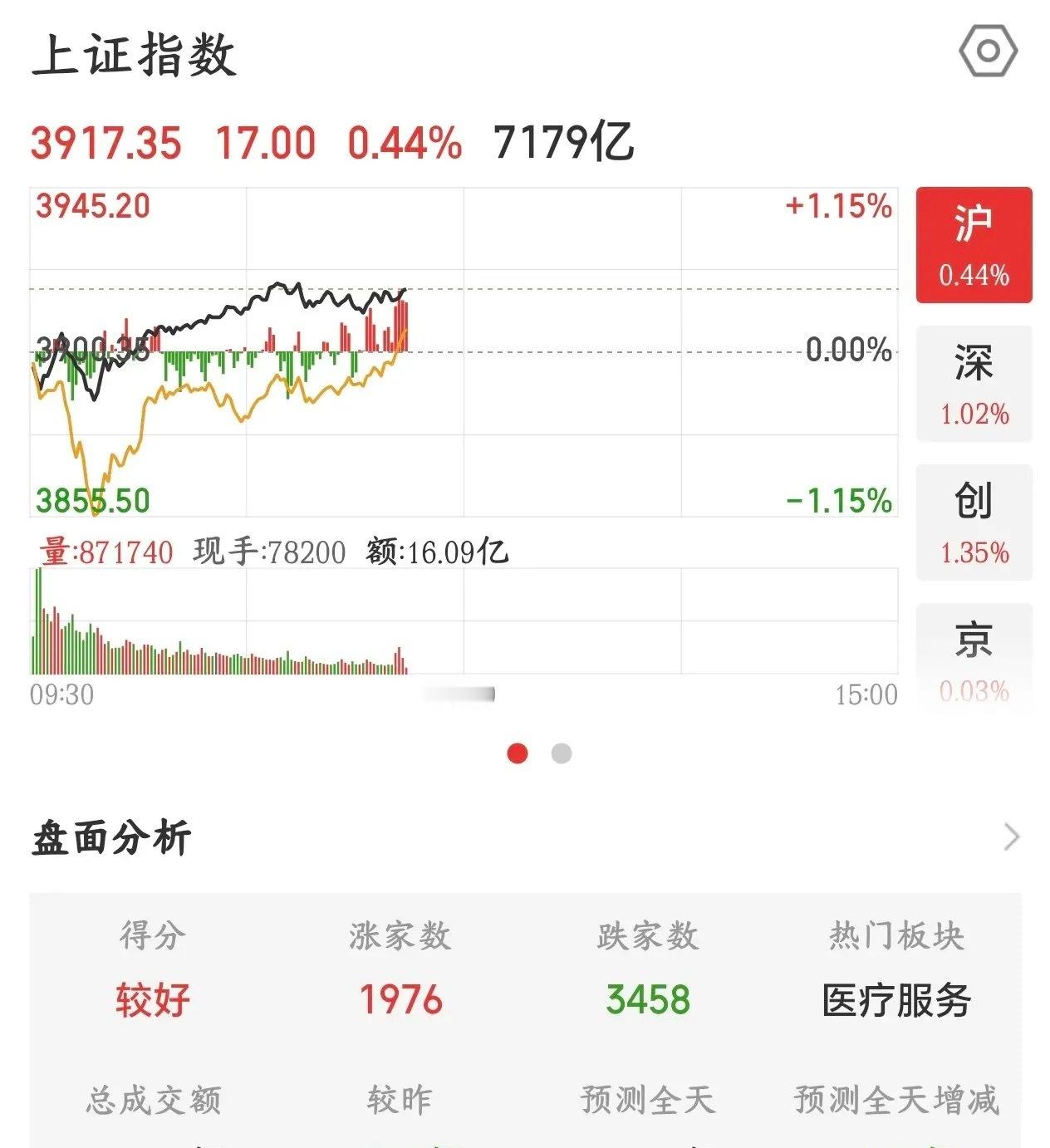 A股今天走的是真强，就是没有赚钱效应，下午注意风险今天A股上午走的是真强，在美股