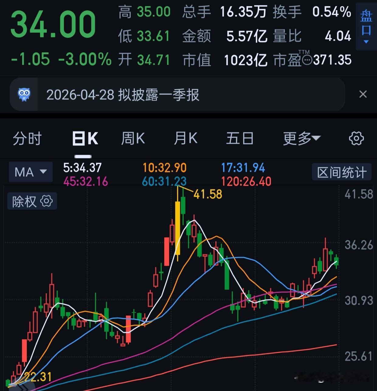 还在洗，33-36可能要磨几天的，暂时看不到会突破。