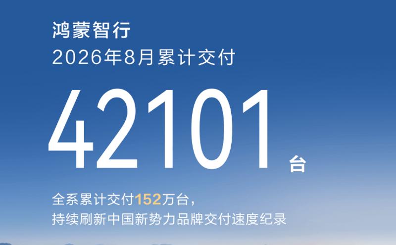 42101台！鸿蒙智行8月交付数据出炉

9月1日，鸿蒙智行公布8月交付数据，全