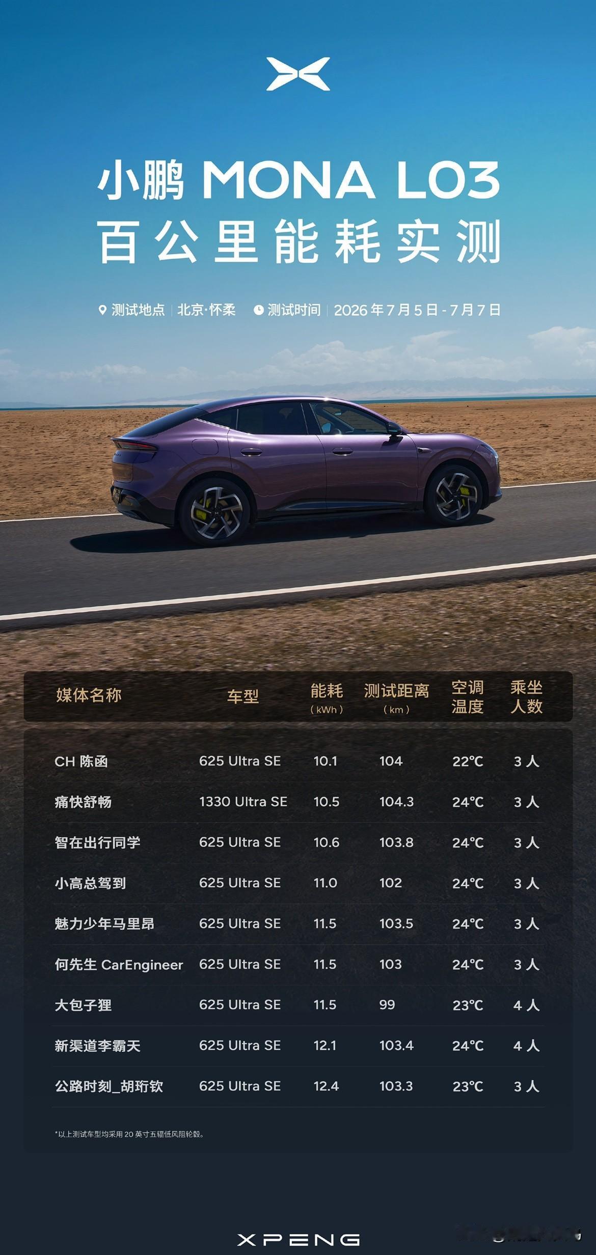 小鹏MONA L03实测电耗百公里只要10.1度电，折算下来一公里才几分钱，比坐