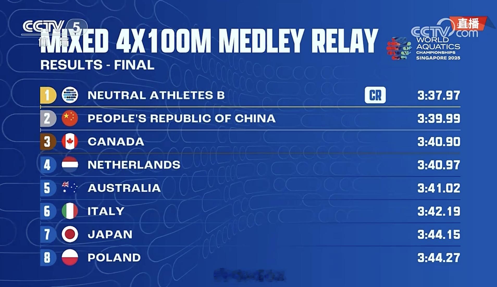 4x100米混接中国队亚军中国队男女混接亚军 2025世界泳联世锦赛男女4x10