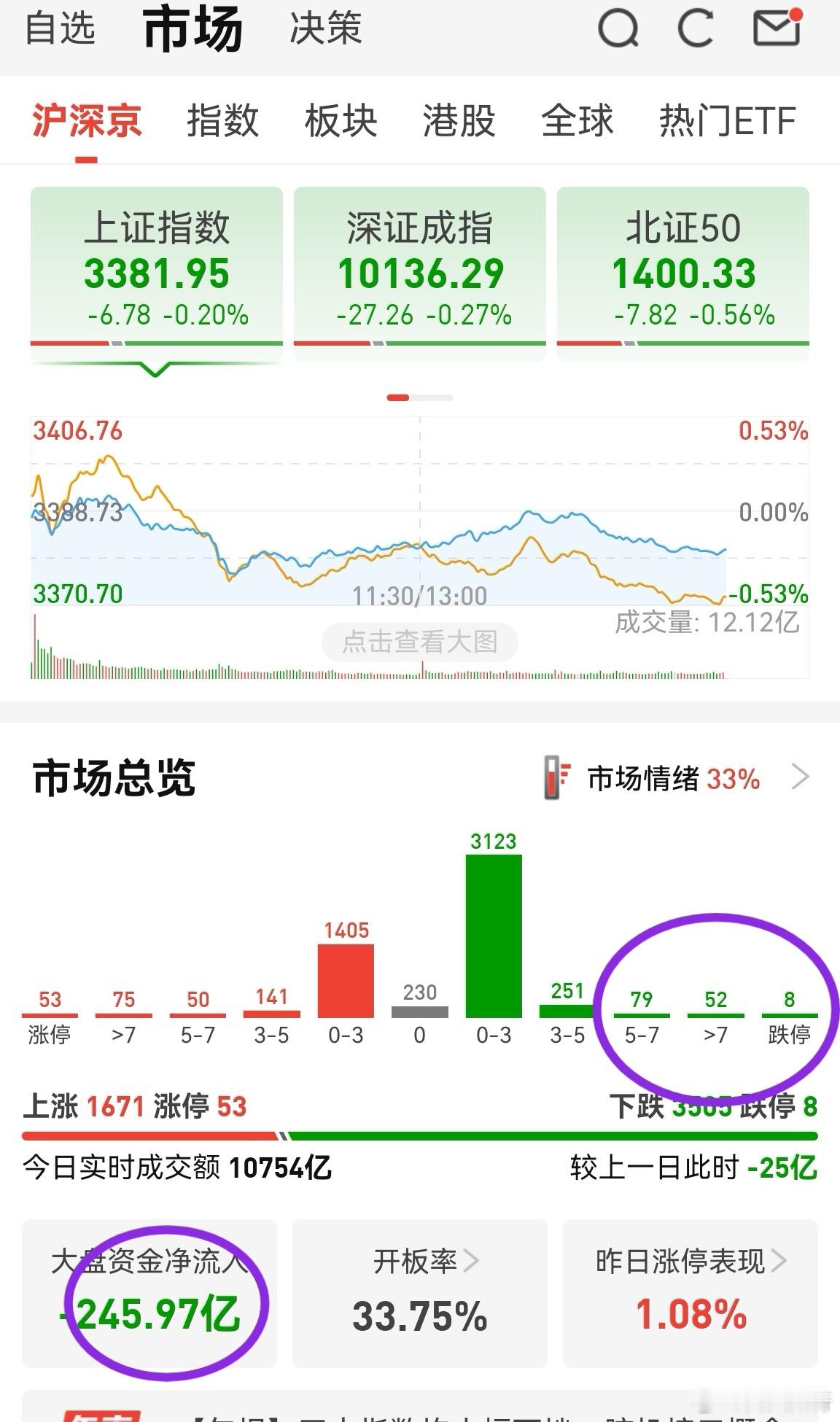 市场情绪偏冷，创新药今天开始回落，新的板块还没崛起。这个时候会有一次多空相遇时的