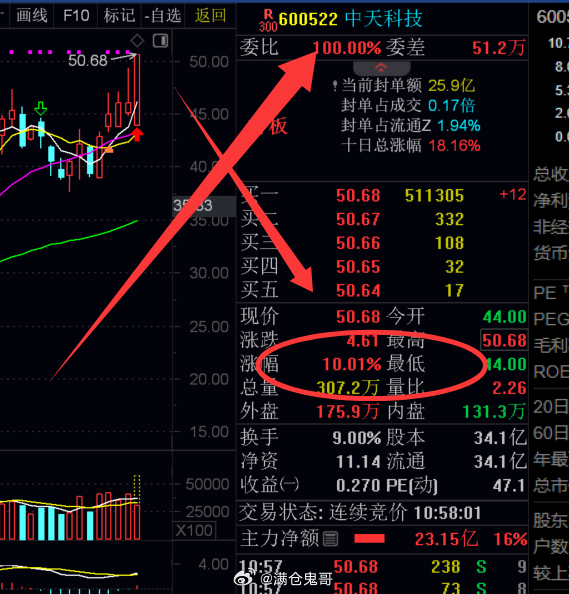 漂亮！上周三给大家的$中天科技 sh600522$ 今天再次成功涨停，恭喜跟上的