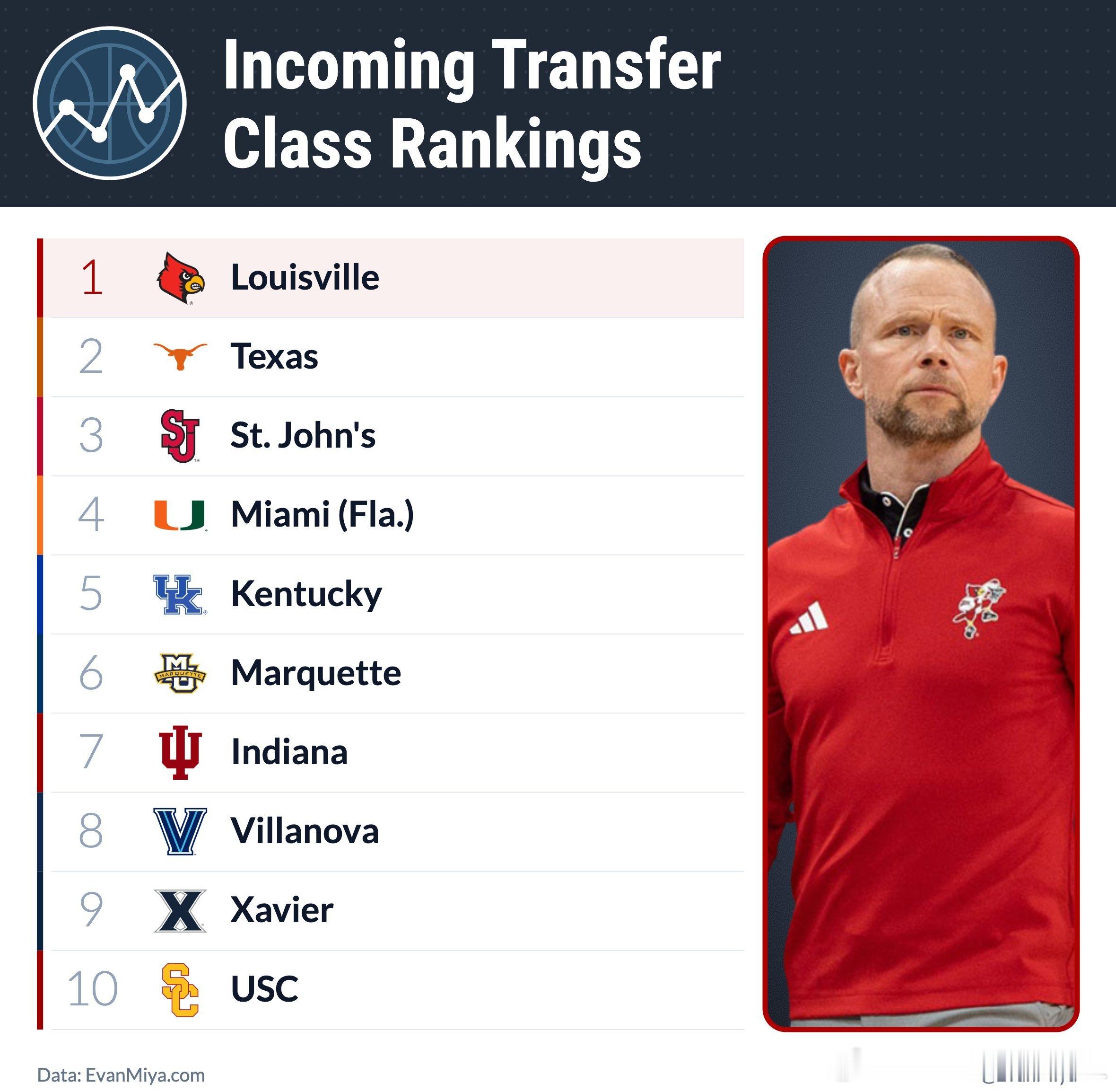 evanmiya.com发布的2026年NCAA男篮转学排名，USC位列第10。