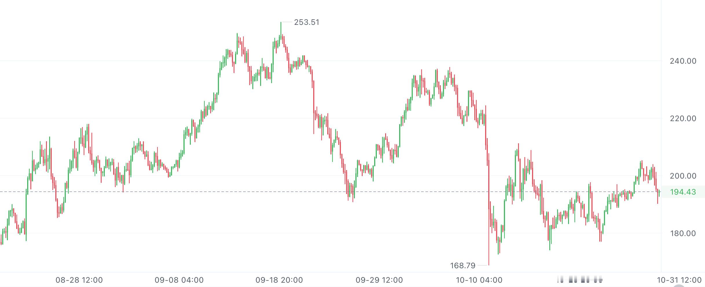今早SOL看着有点止跌了！现在正卡在布林带下轨和均线的支撑位上，能不能反弹起来，