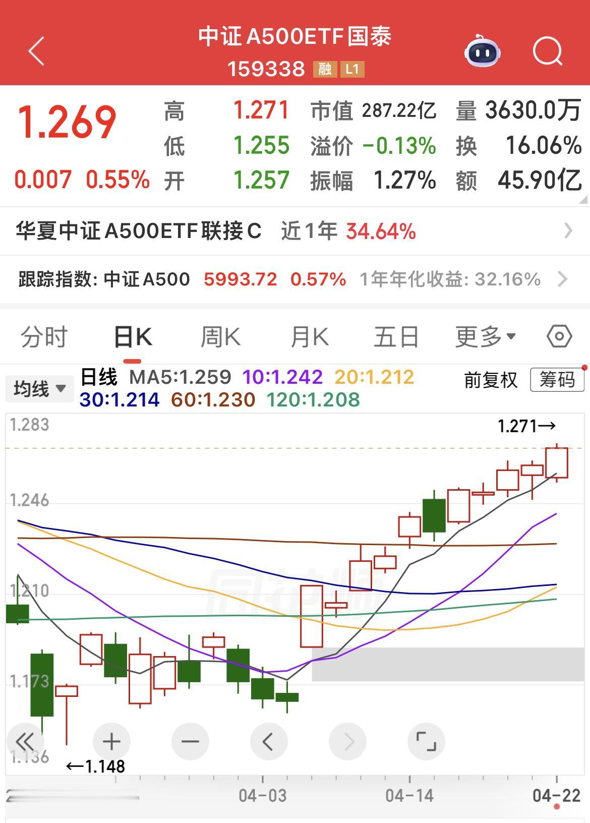 中证A 500 ETF(159338)创上市以来新高！

我们普通人没有“信息优