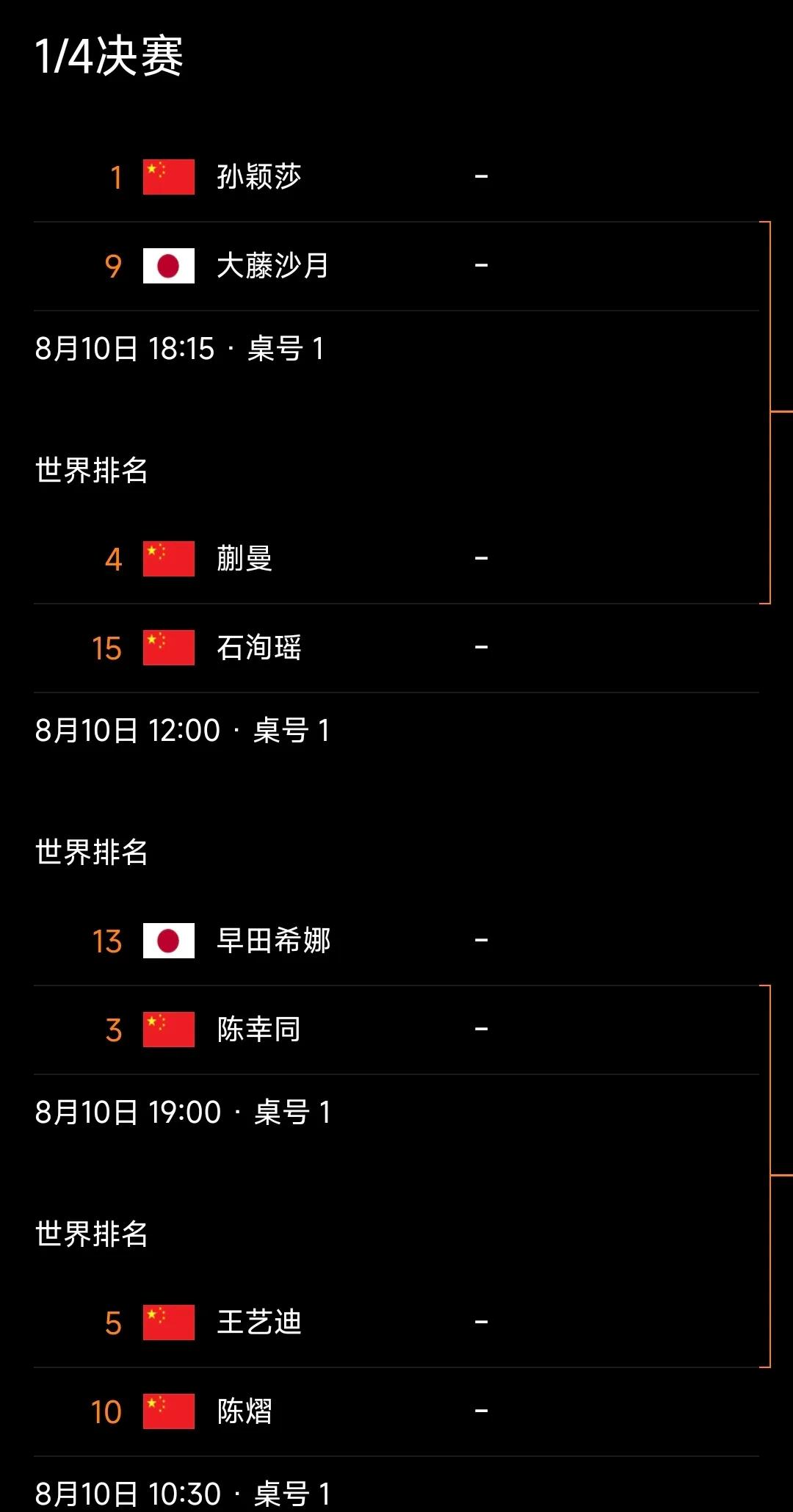 中日包揽女单八强！
WTT横滨冠军赛女单八分之一决赛结束，国乒孙颖莎、陈幸同、蒯