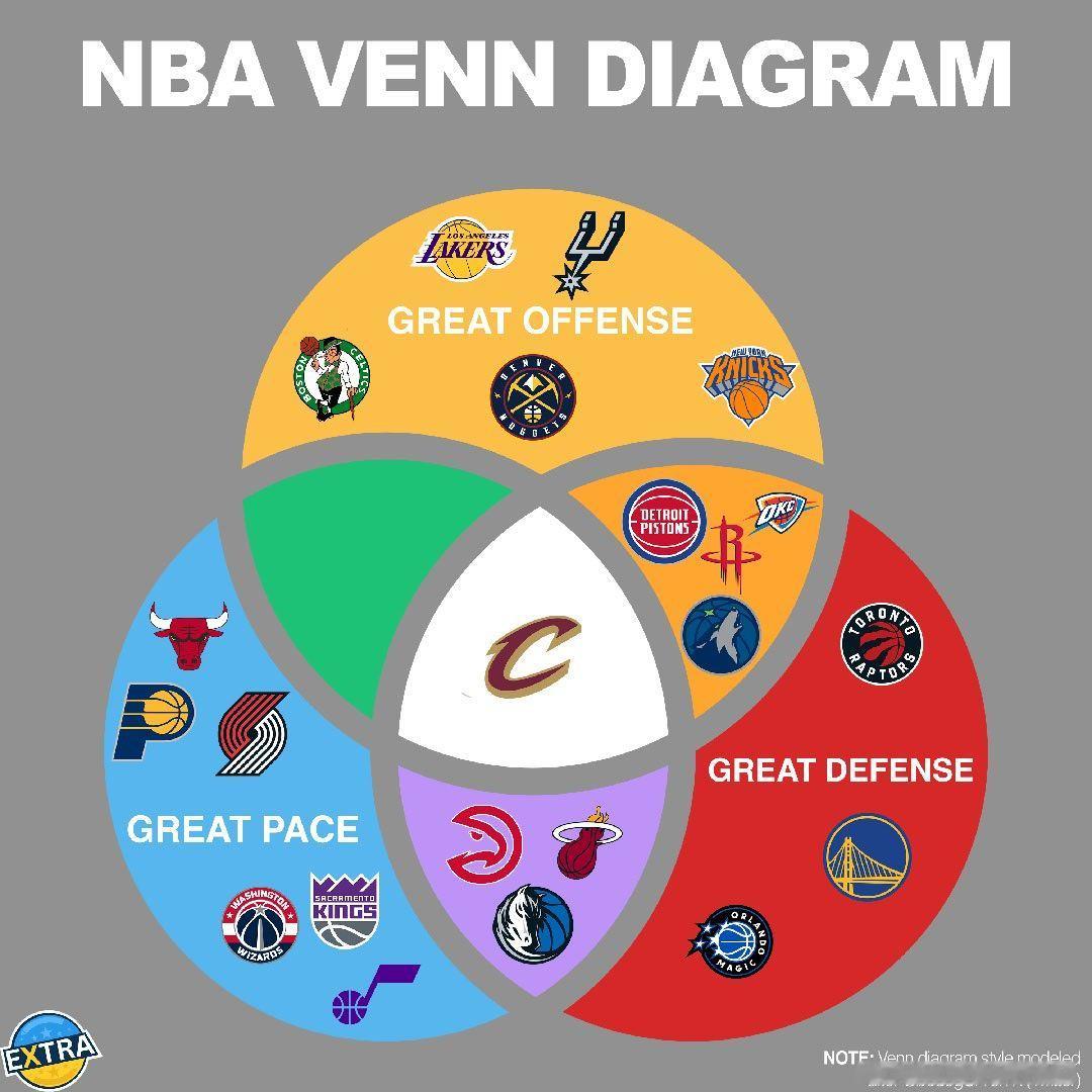 三个圈，分别代表了进攻前十，防守前十和节奏前十，开打一个月，只有骑士能做到，打的