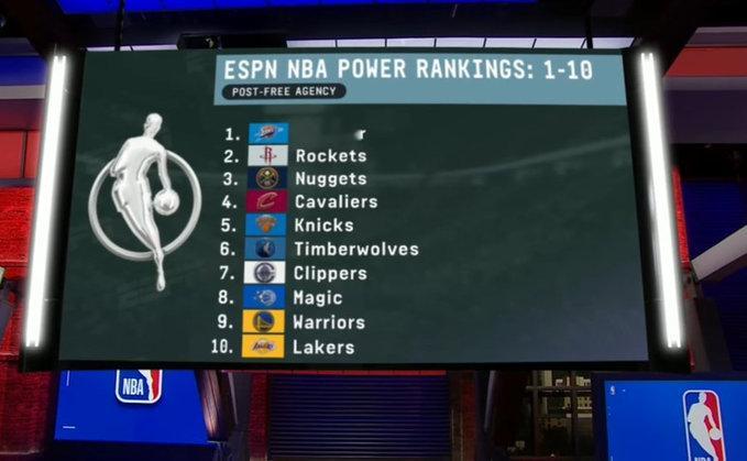 ESPN评出了NBA球队实力排行榜：雷霆第一火箭第二勇士第九湖人第十 ​​​