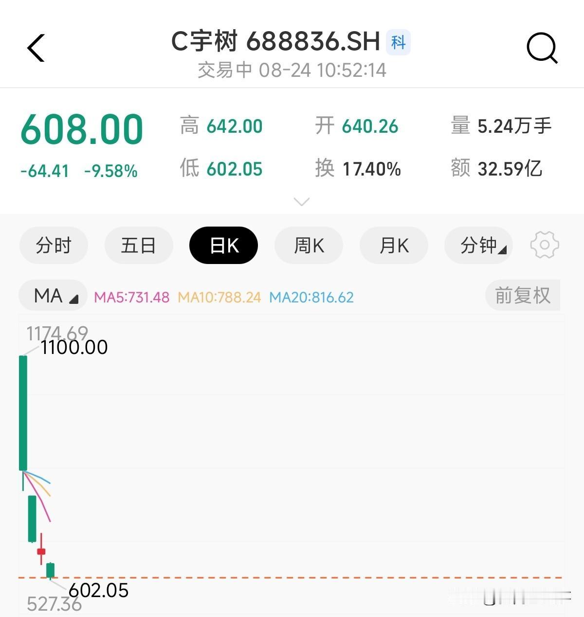 宇树机器人这么高的估值上市，就是对韭菜的掠夺式收割，这公司利润才三个亿，上市给到