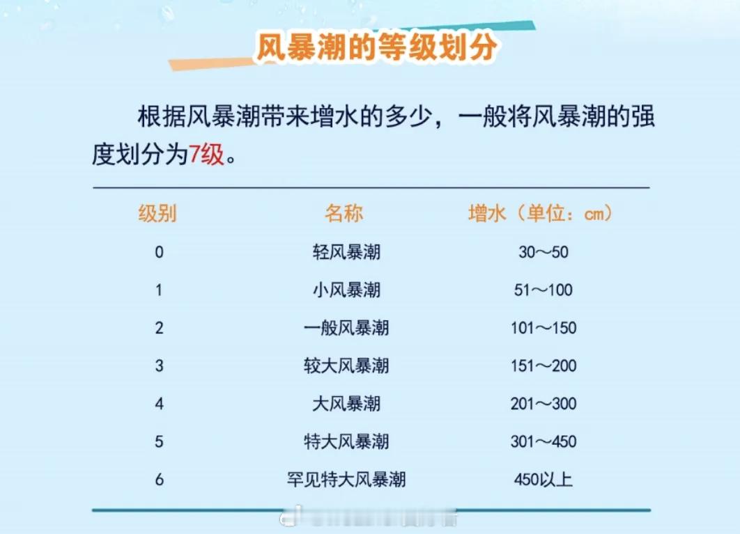 台风沙德尔【浙江沿海警惕风雨潮三碰头】浙江省海洋监测预报中心今天上午发布风暴潮橙