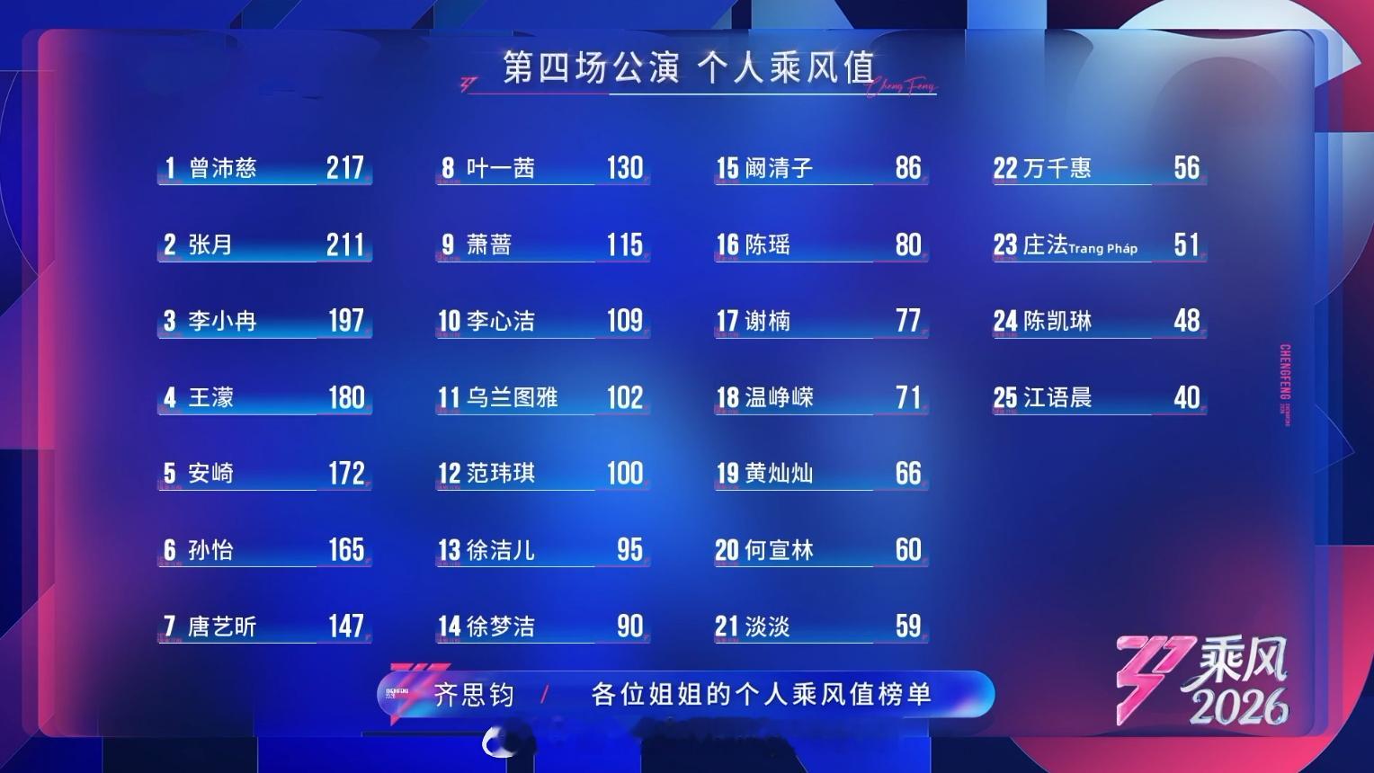 浪姐四公乘风值排名  乘风2026四公个人乘风值排名：1曾沛慈、2张月、3李小冉