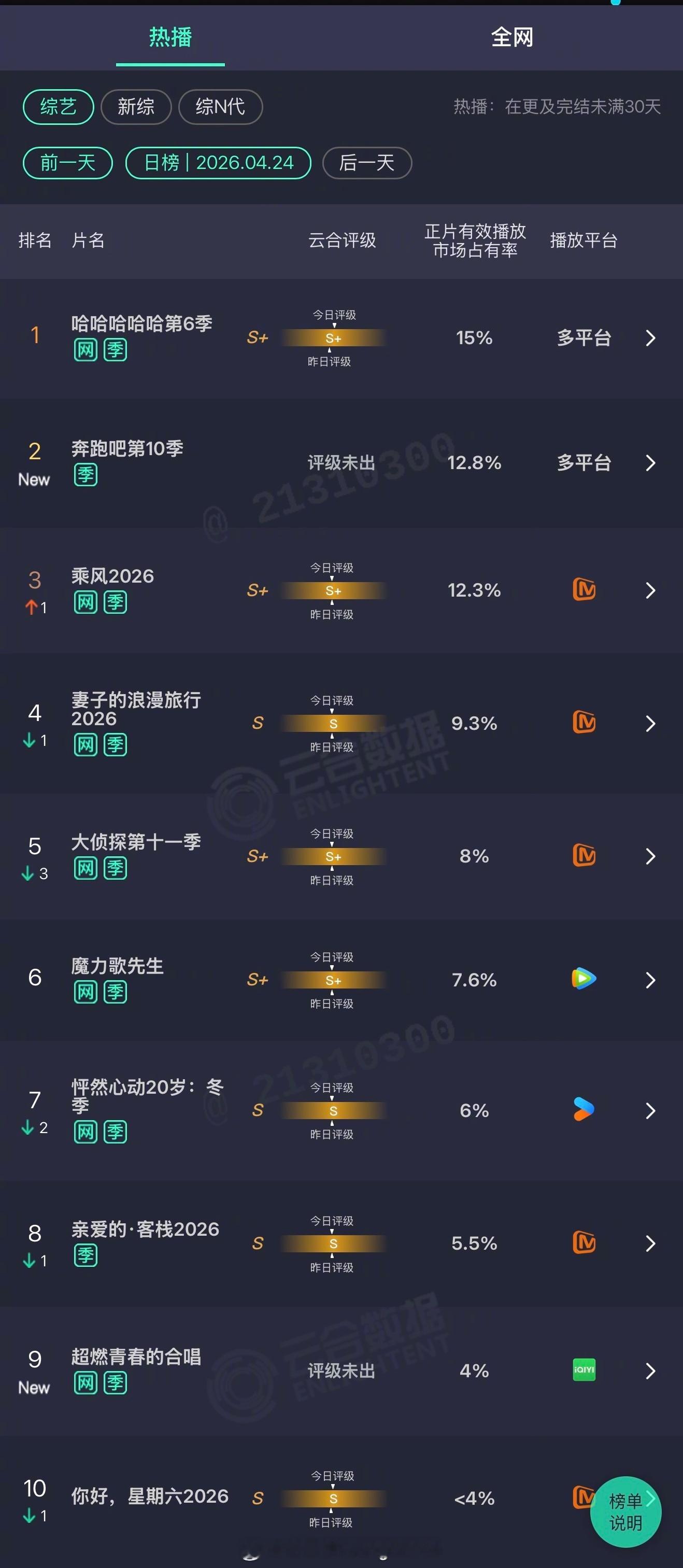 2026年04月24日云合综艺正片有效播放量市占率TOP101 哈哈哈哈哈第6季