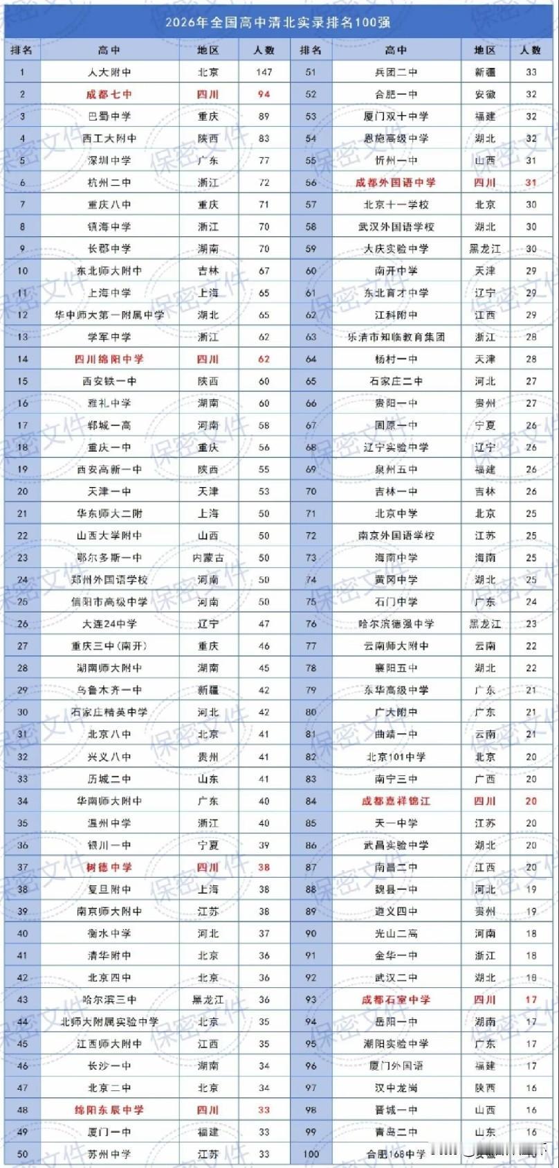 2026全国高中清北实录百强榜单出炉！榜单依据清北录取人数排序，人大附中位居榜首