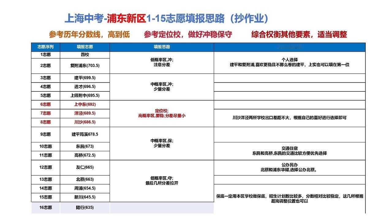 上海中考浦东新区志愿填报表，收藏起来下个月抄作业。
四年学习加上两次模拟考试，自