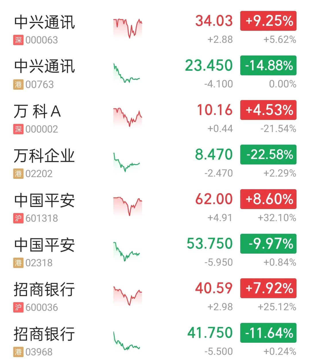 股民朋友今天都赚钱了吧，恭喜恭喜！
不过大家要记得居安思危呀，港股那边很多股票回
