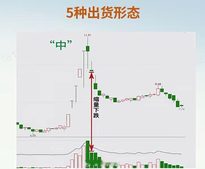 在股市中，有5种经典的出货形态，一旦看懂再也不当接盘侠。为了方便大家学习使用，我