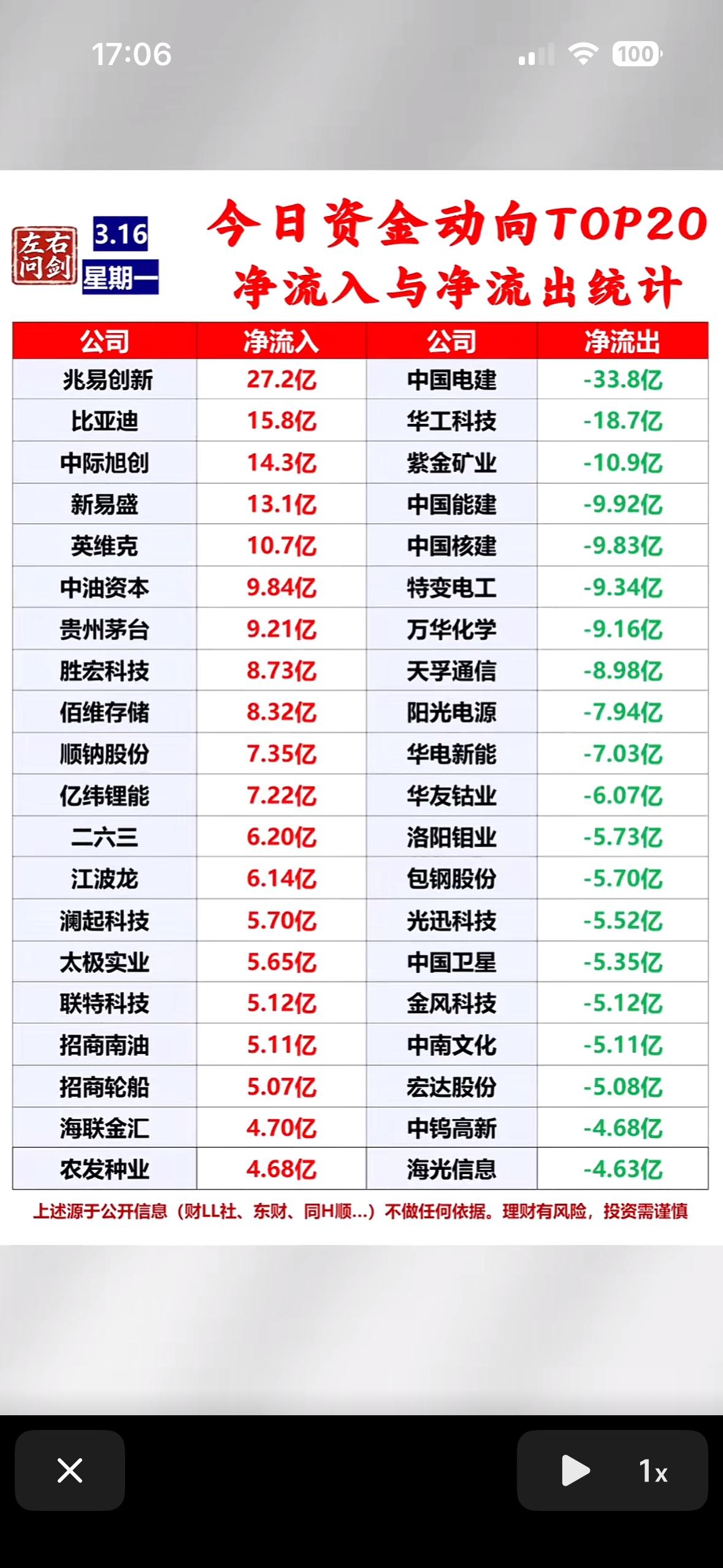 3月16日今日资金动向TOP20：净流入与净流出统计个股揭晓。

3月16日资金