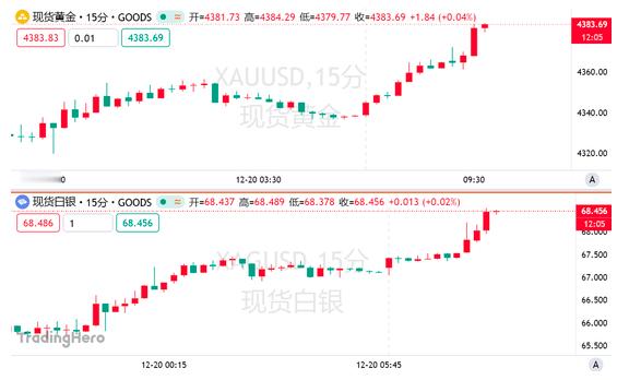 受地缘政治紧张局势恶化和市场对美联储明年将进一步降息的预期推动，周一，黄金、白银