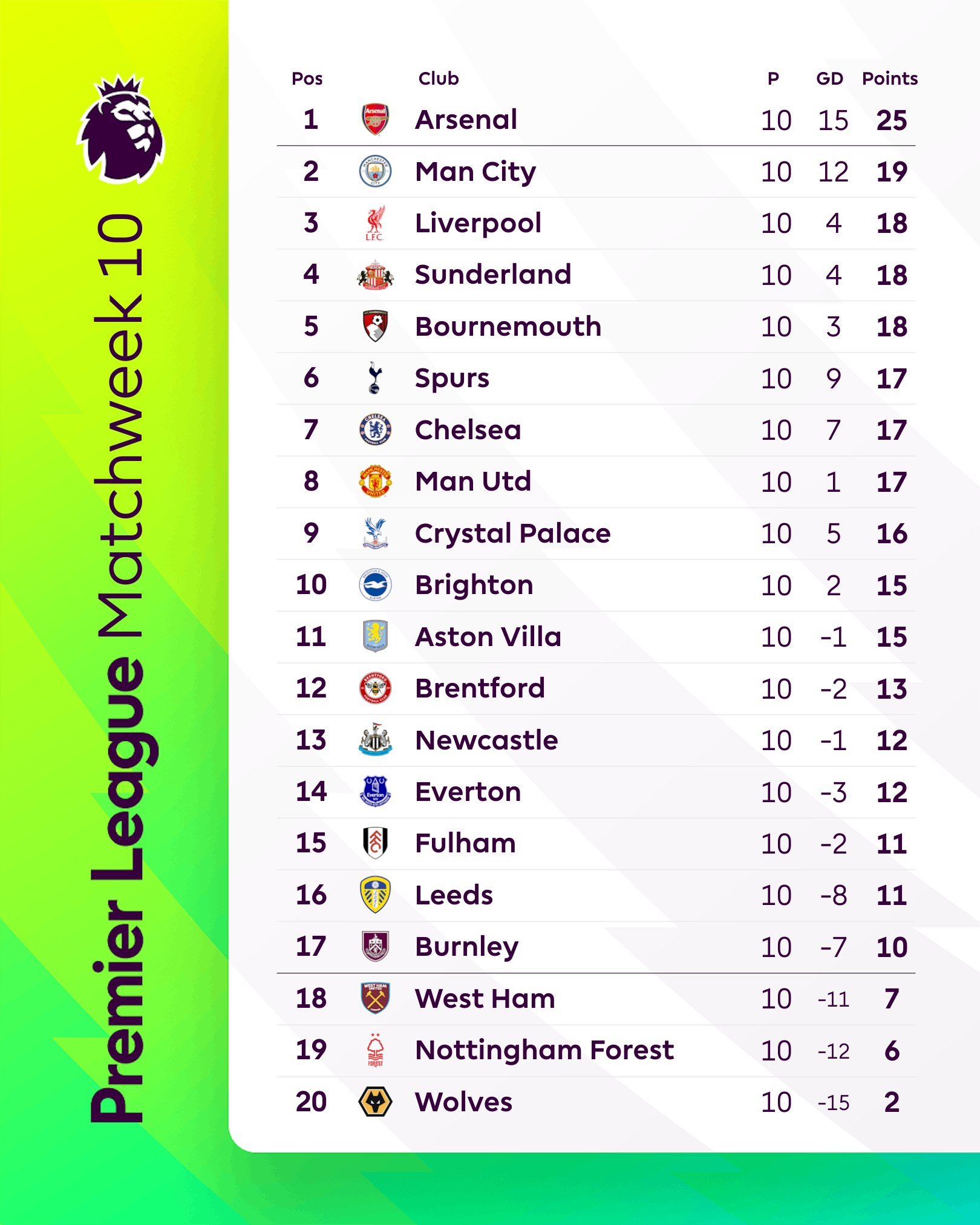 英超第十轮全部结束：领先优势由4分变为6分！继续加油！我们已经给自己争取到了两场