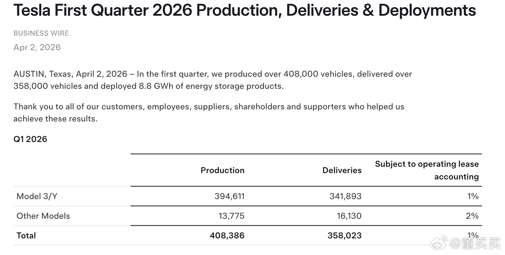 特斯拉刚刚发布的2026年Q1数据：• 总交付量：358,023辆• 总产量：4