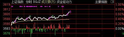 【大盘午后继续抬头，这样的话，就有走1路线的概率，但是还是那句话，看力度，力度越