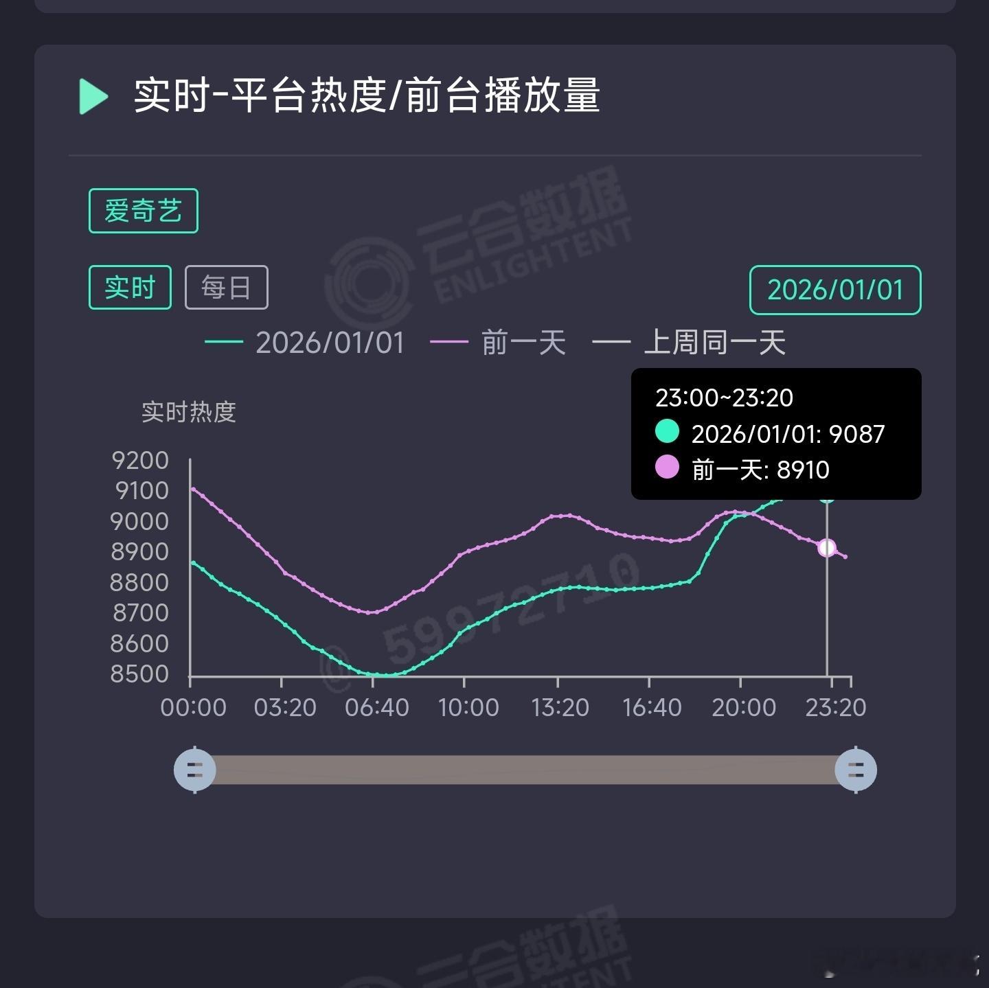 罚罪2昨日云合推测3450万上下。 