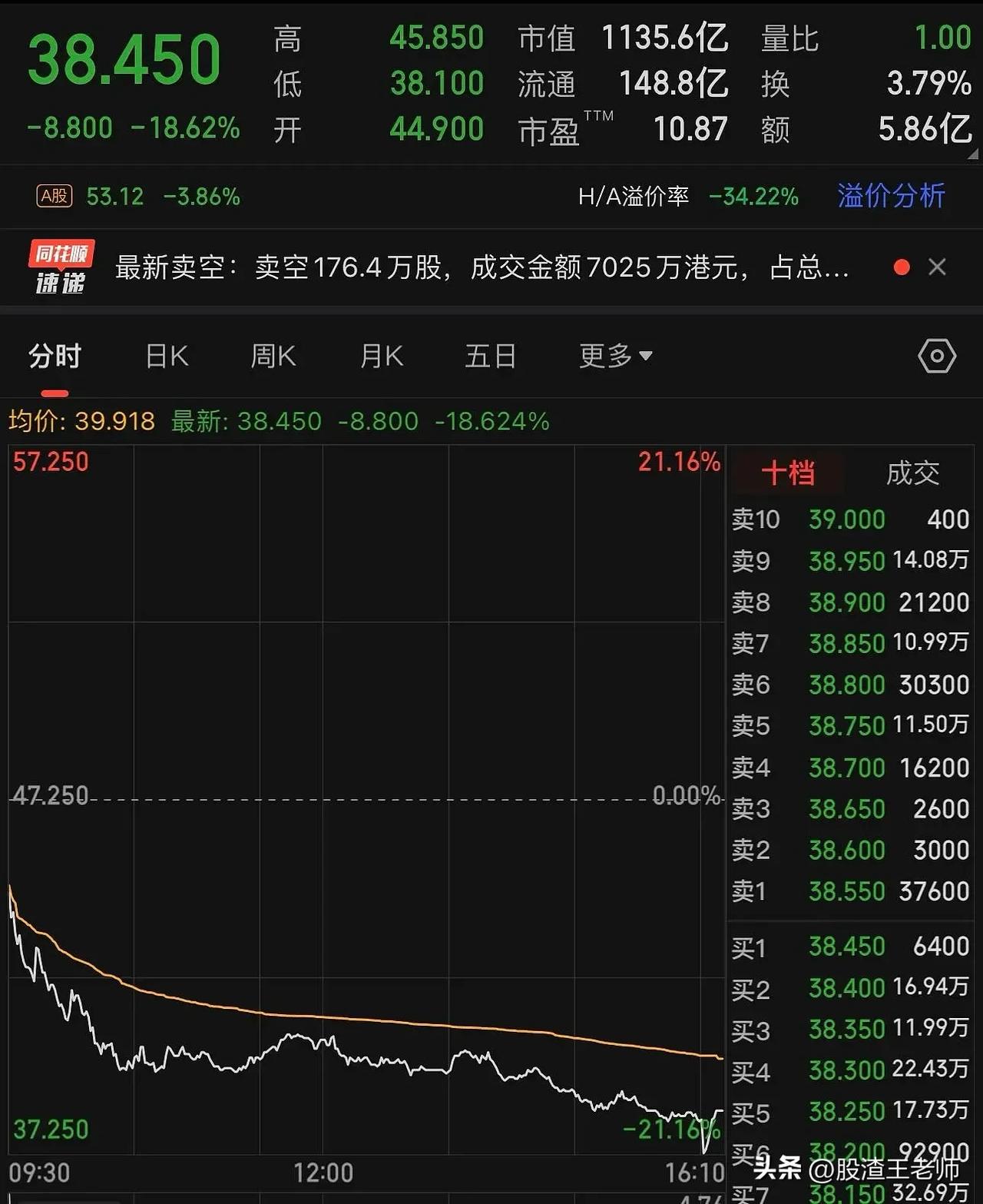 药明康德，价值毁灭进行中！

真是要命康德！

中国规模最大的行业公募基金，折戟