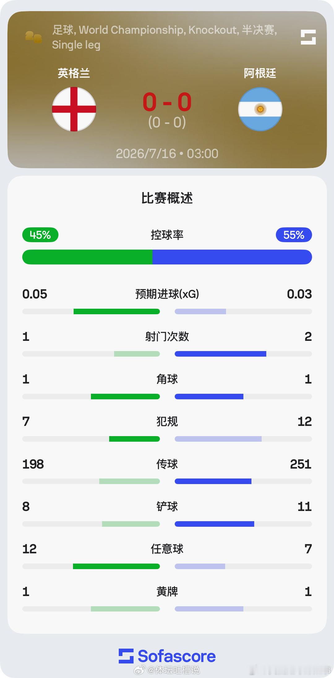 肉搏局英阿大战上半场数据⬇️英格兰阿根廷半场19次犯规 ️️预期进球：0.05-