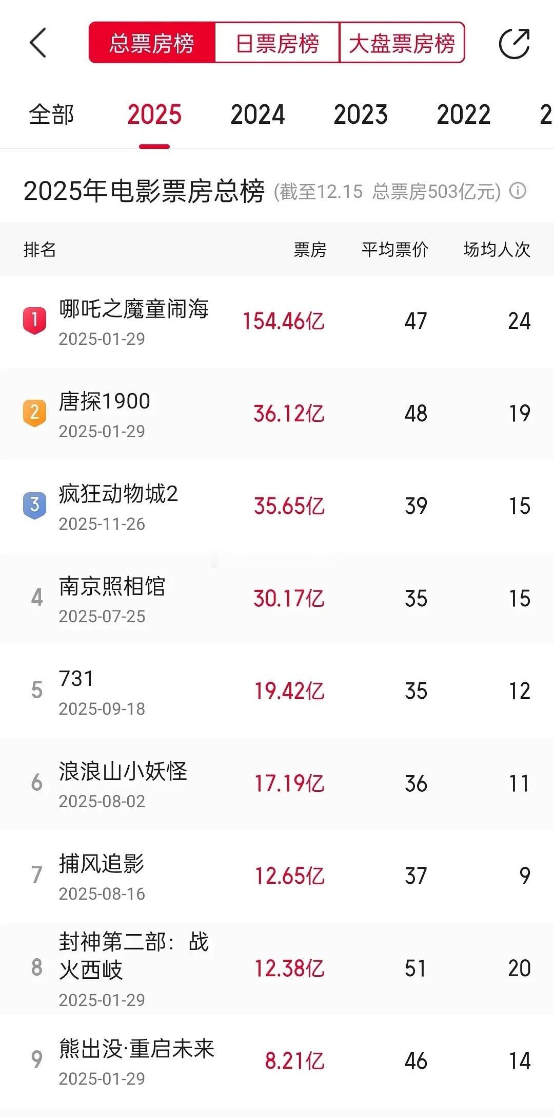 2025票房榜~