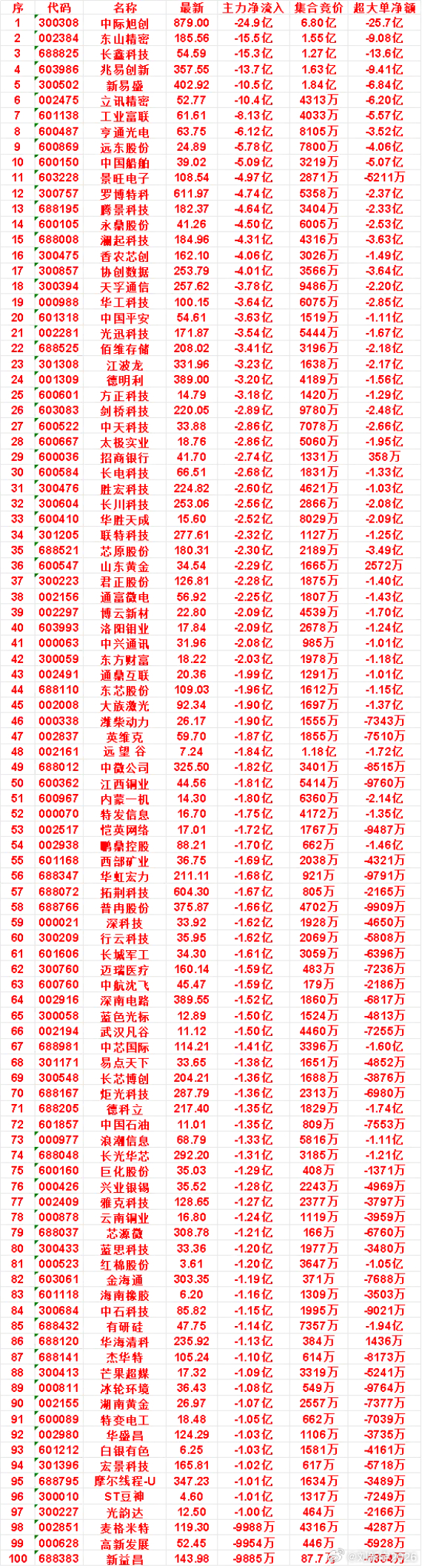 9月14日尾盘30分钟，主力卖出的名单： ​​​