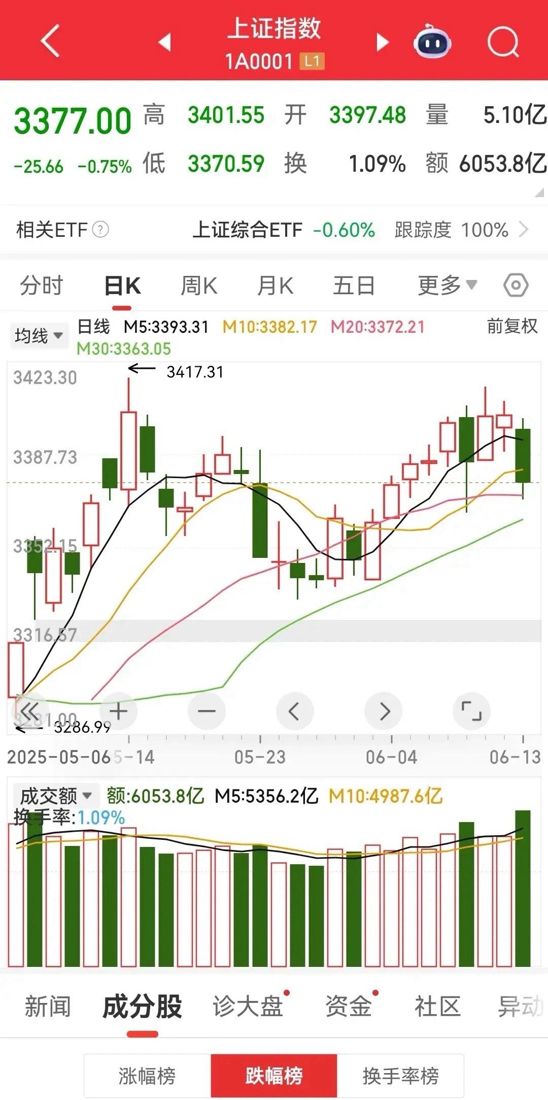 2025年中国股市的3400点，是一个劫难，是一个栏杆，因为今年以来的大盘，已经