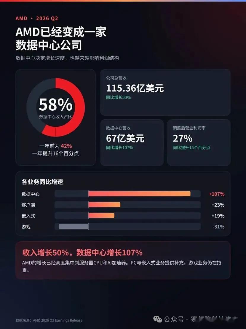 AMD业绩大超预期，为什么股价下跌？1、AMD已经变成一家数据中心公司AMD第二