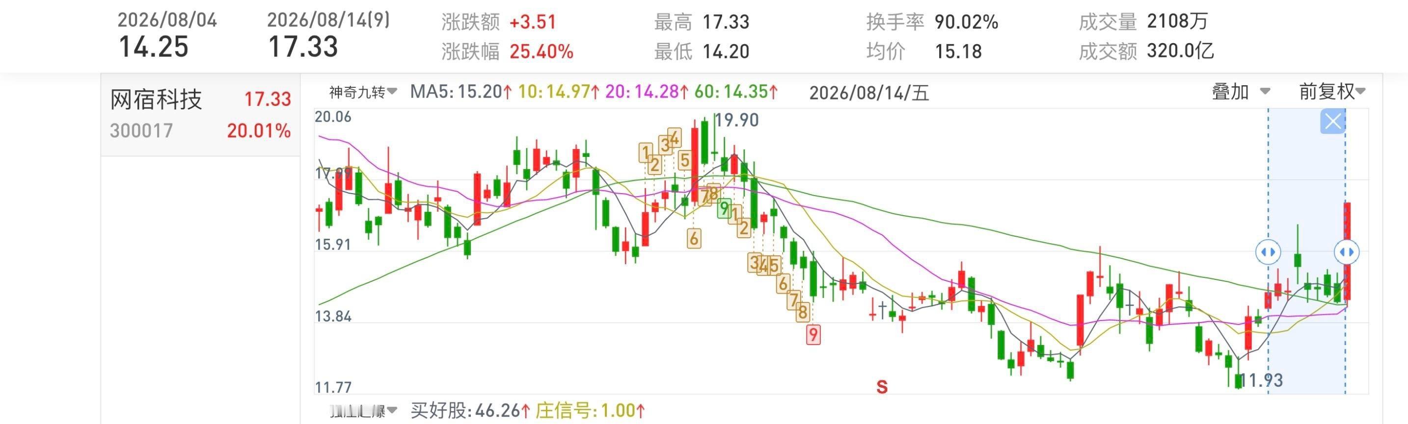 网宿科技300017📈累计涨超25%，今日20CM涨停 